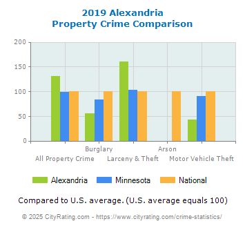 Alexandria Property Crime vs. State and National Comparison