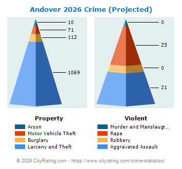 Andover Crime 2026
