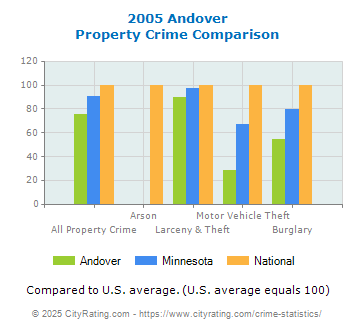 Andover Property Crime vs. State and National Comparison