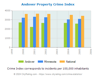 Andover Property Crime vs. State and National Per Capita