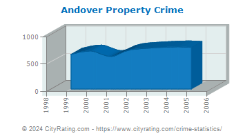 Andover Property Crime