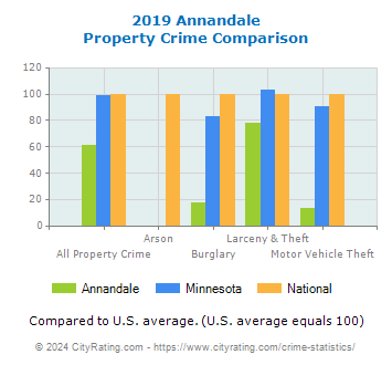 Annandale Property Crime vs. State and National Comparison