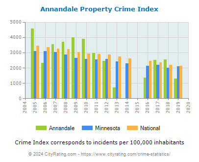 Annandale Property Crime vs. State and National Per Capita