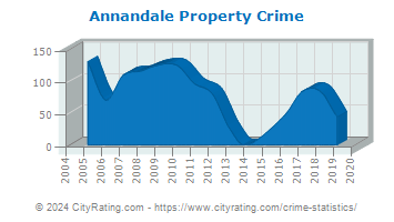 Annandale Property Crime