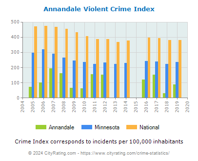 Annandale Violent Crime vs. State and National Per Capita