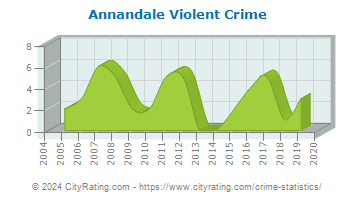 Annandale Violent Crime