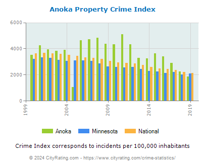 Anoka Property Crime vs. State and National Per Capita