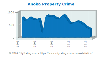 Anoka Property Crime