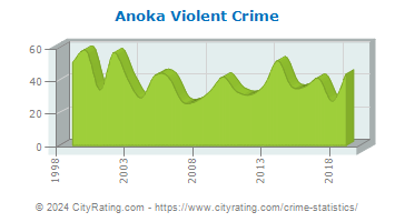 Anoka Violent Crime
