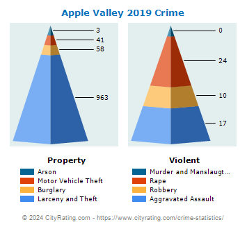 Apple Valley Crime 2019