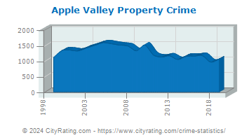 Apple Valley Property Crime