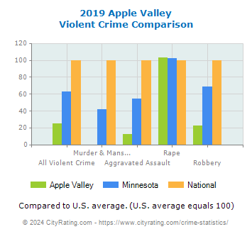 Apple Valley Violent Crime vs. State and National Comparison