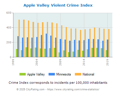 Apple Valley Violent Crime vs. State and National Per Capita