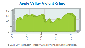 Apple Valley Violent Crime