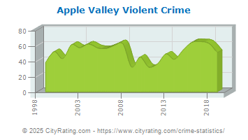 Apple Valley Violent Crime