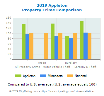 Appleton Property Crime vs. State and National Comparison