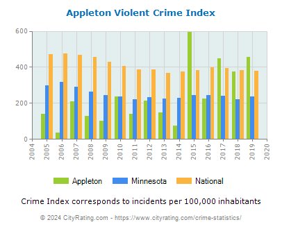Appleton Violent Crime vs. State and National Per Capita