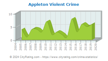 Appleton Violent Crime