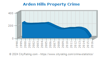 Arden Hills Property Crime