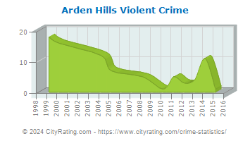 Arden Hills Violent Crime