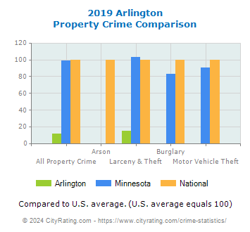 Arlington Property Crime vs. State and National Comparison
