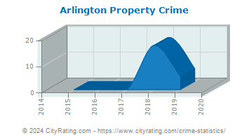 Arlington Property Crime