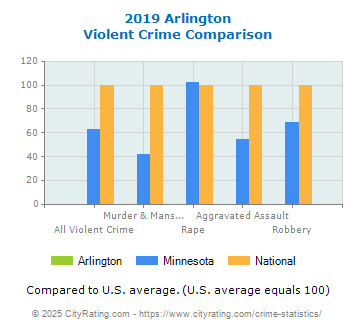 Arlington Violent Crime vs. State and National Comparison