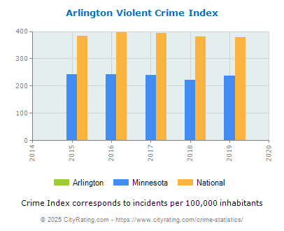 Arlington Violent Crime vs. State and National Per Capita