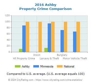 Ashby Property Crime vs. State and National Comparison