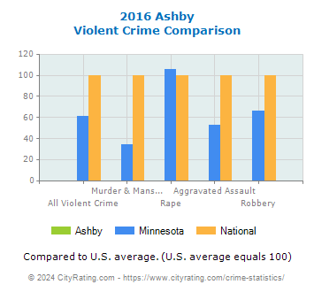 Ashby Violent Crime vs. State and National Comparison