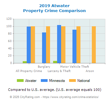 Atwater Property Crime vs. State and National Comparison