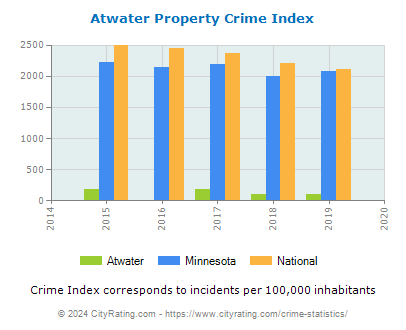 Atwater Property Crime vs. State and National Per Capita