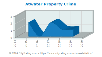 Atwater Property Crime