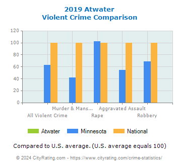 Atwater Violent Crime vs. State and National Comparison