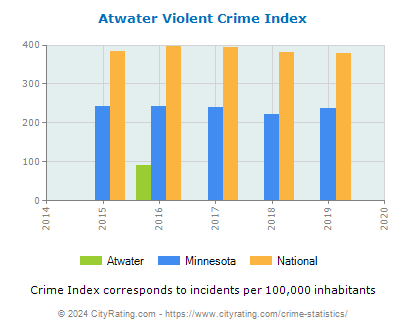 Atwater Violent Crime vs. State and National Per Capita