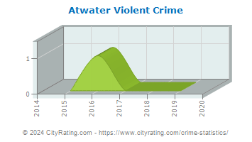 Atwater Violent Crime