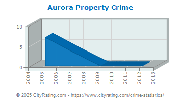 Aurora Property Crime