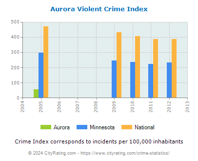 Aurora Violent Crime vs. State and National Per Capita