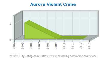 Aurora Violent Crime