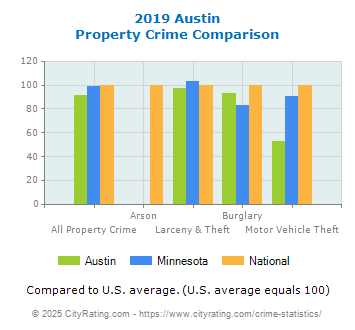 Austin Property Crime vs. State and National Comparison