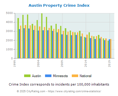 Austin Property Crime vs. State and National Per Capita