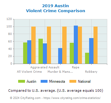 Austin Violent Crime vs. State and National Comparison