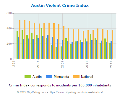 Austin Violent Crime vs. State and National Per Capita