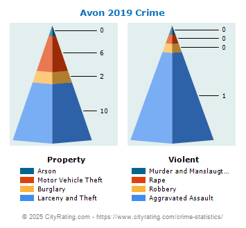 Avon Crime 2019