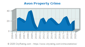 Avon Property Crime