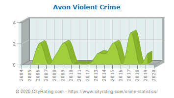 Avon Violent Crime