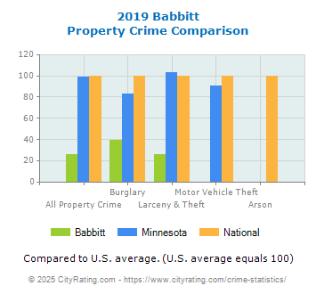 Babbitt Property Crime vs. State and National Comparison