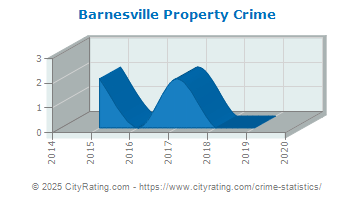 Barnesville Property Crime