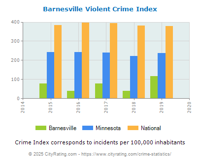 Barnesville Violent Crime vs. State and National Per Capita