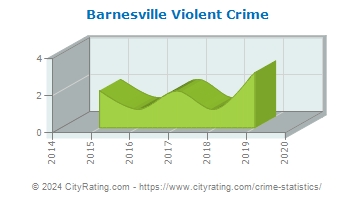 Barnesville Violent Crime